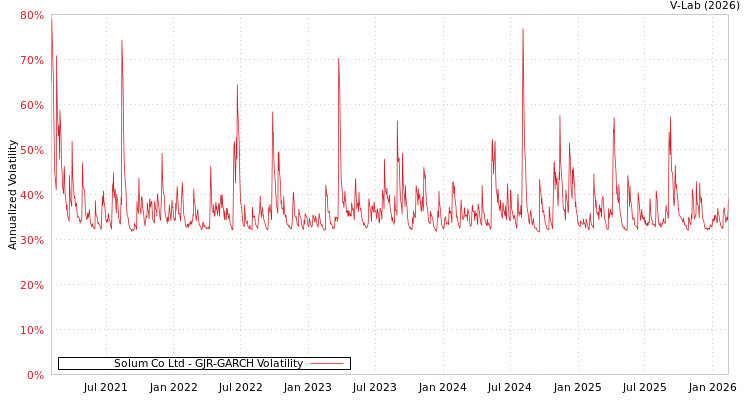 graph of Solum Co Ltd GJR-GARCH