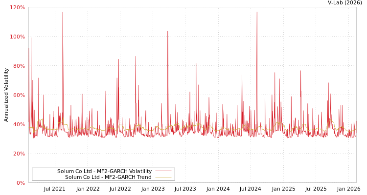 graph of Solum Co Ltd MF2-GARCH