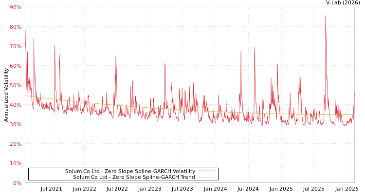 graph of Solum Co Ltd S0GARCH