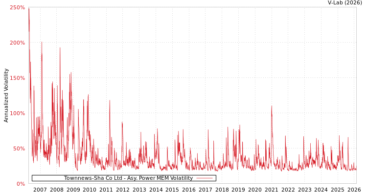 graph of Townnews-Sha Co Ltd APMEM