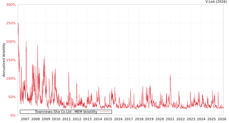 graph of Townnews-Sha Co Ltd MEM