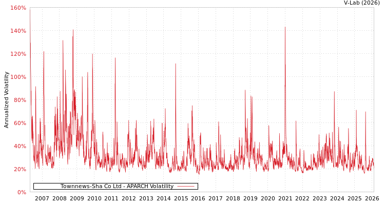 graph of Townnews-Sha Co Ltd APARCH