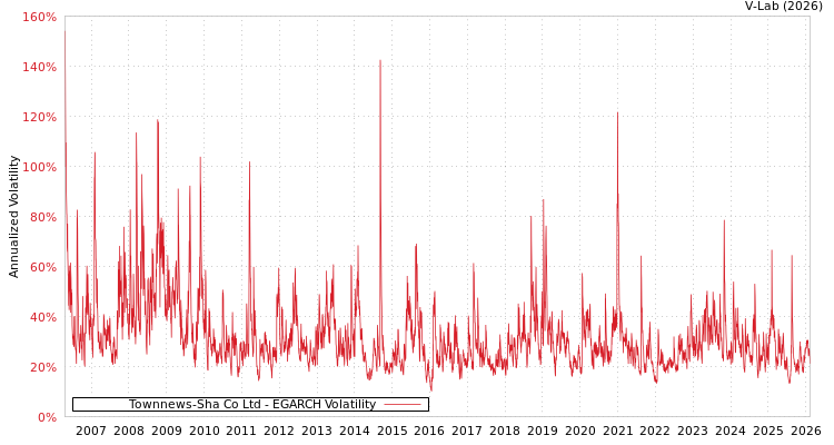 graph of Townnews-Sha Co Ltd EGARCH