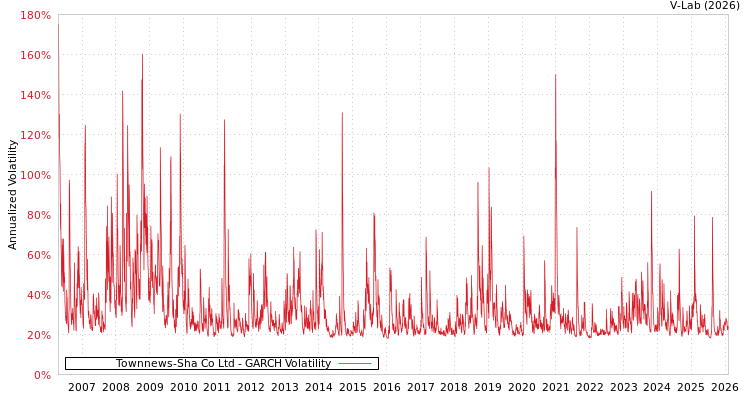 graph of Townnews-Sha Co Ltd GARCH