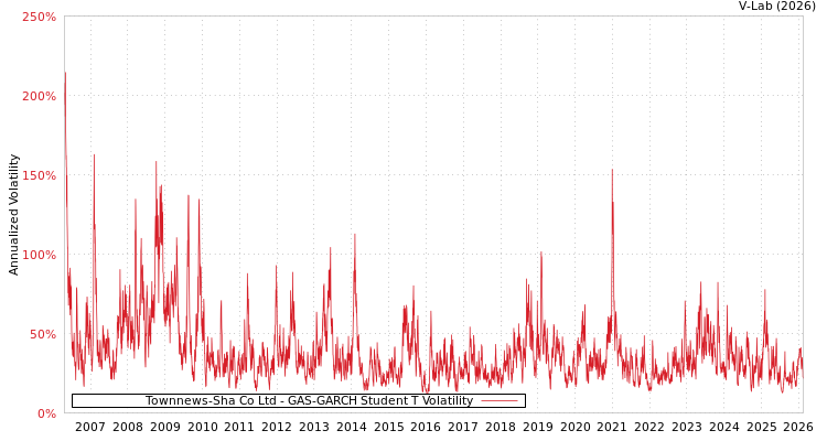 graph of Townnews-Sha Co Ltd GAS-GARCH-T