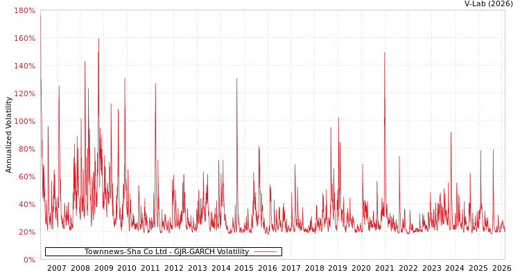 graph of Townnews-Sha Co Ltd GJR-GARCH