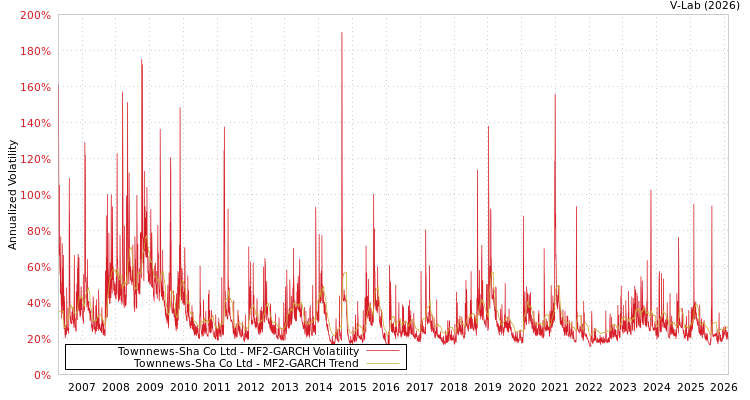 graph of Townnews-Sha Co Ltd MF2-GARCH