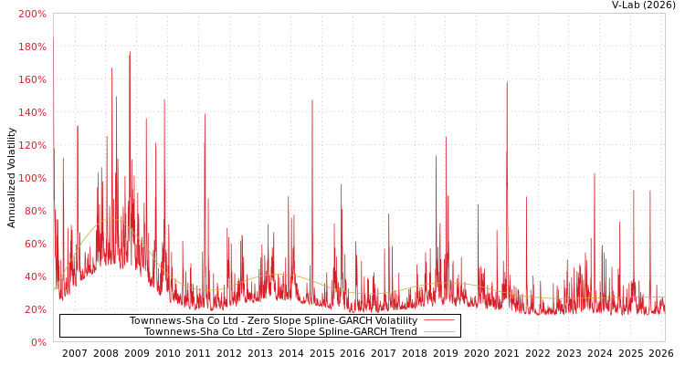 graph of Townnews-Sha Co Ltd S0GARCH