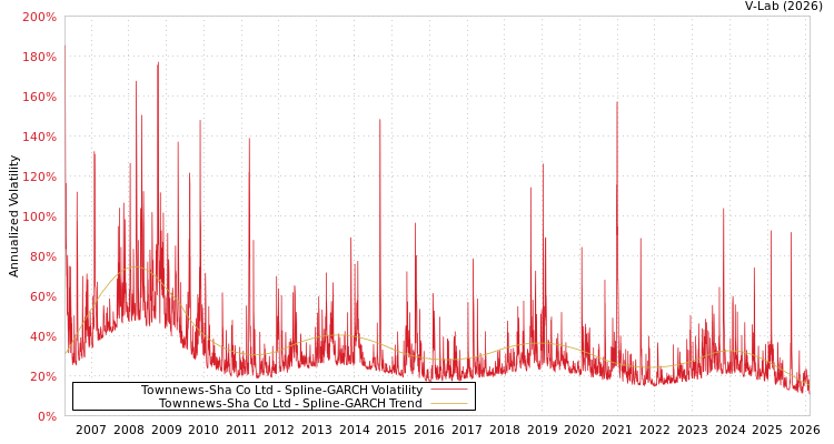 graph of Townnews-Sha Co Ltd SGARCH