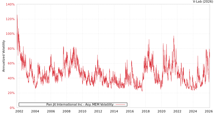 graph of Pan Jit International Inc AMEM