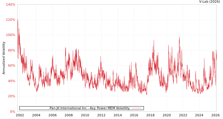graph of Pan Jit International Inc APMEM
