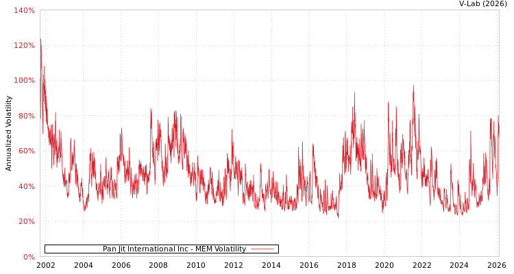 graph of Pan Jit International Inc MEM