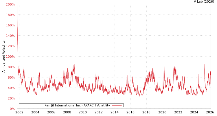 graph of Pan Jit International Inc APARCH