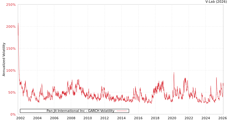 graph of Pan Jit International Inc GARCH