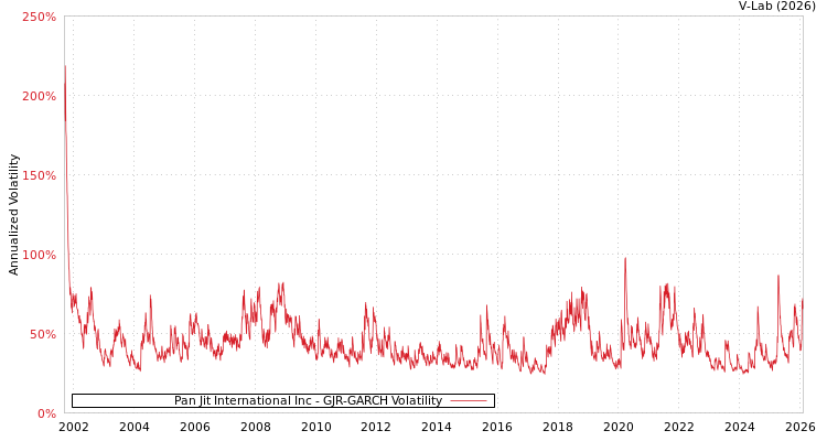 graph of Pan Jit International Inc GJR-GARCH