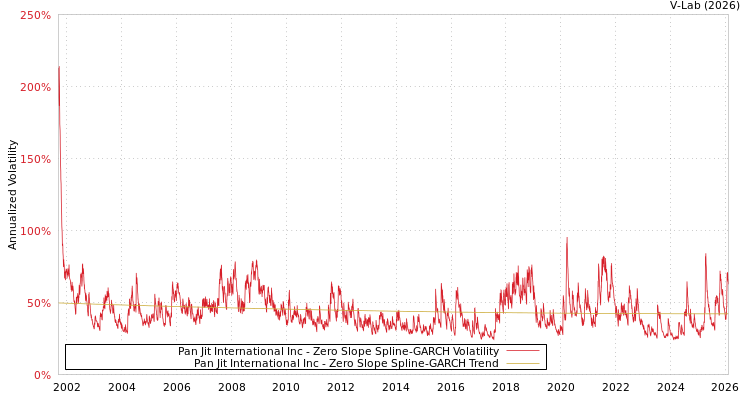 graph of Pan Jit International Inc S0GARCH