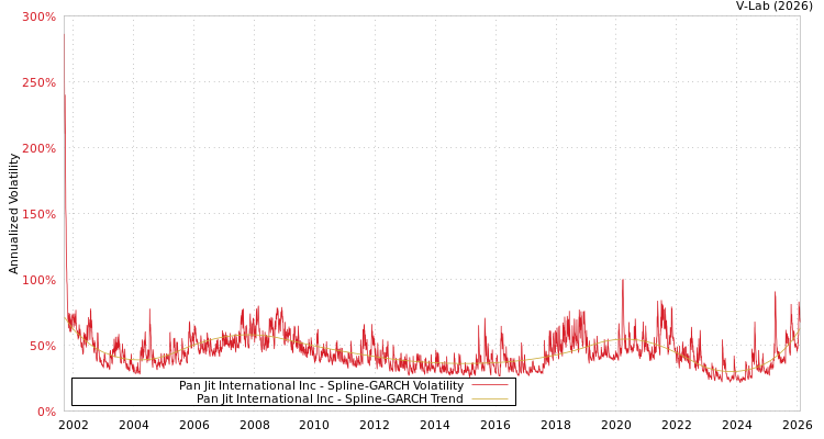 graph of Pan Jit International Inc SGARCH