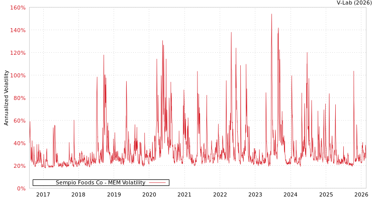 graph of Sempio Foods Co MEM
