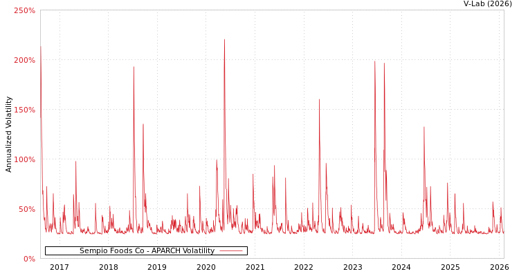 graph of Sempio Foods Co APARCH