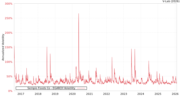 graph of Sempio Foods Co EGARCH