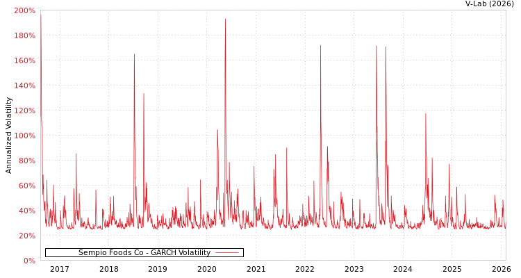 graph of Sempio Foods Co GARCH