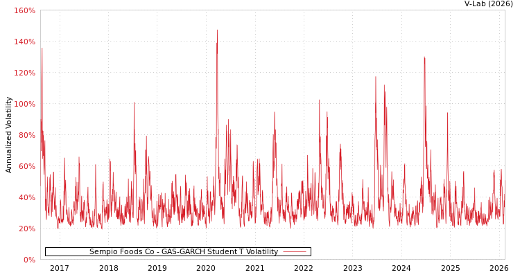 graph of Sempio Foods Co GAS-GARCH-T