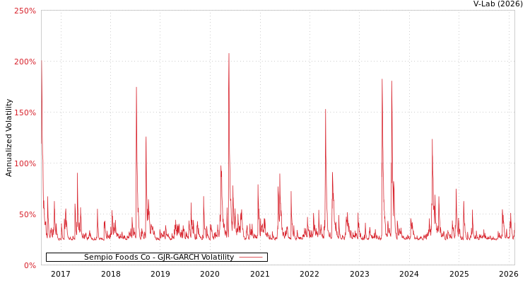 graph of Sempio Foods Co GJR-GARCH