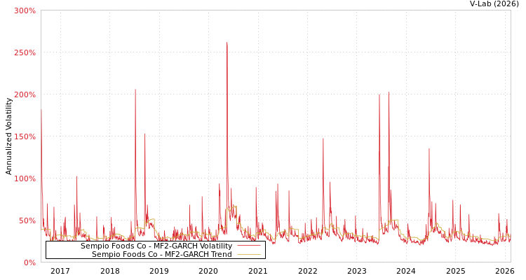 graph of Sempio Foods Co MF2-GARCH