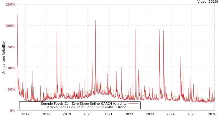graph of Sempio Foods Co S0GARCH