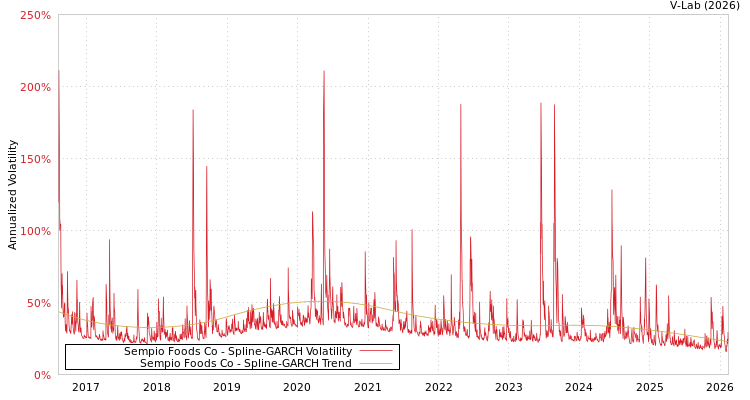 graph of Sempio Foods Co SGARCH