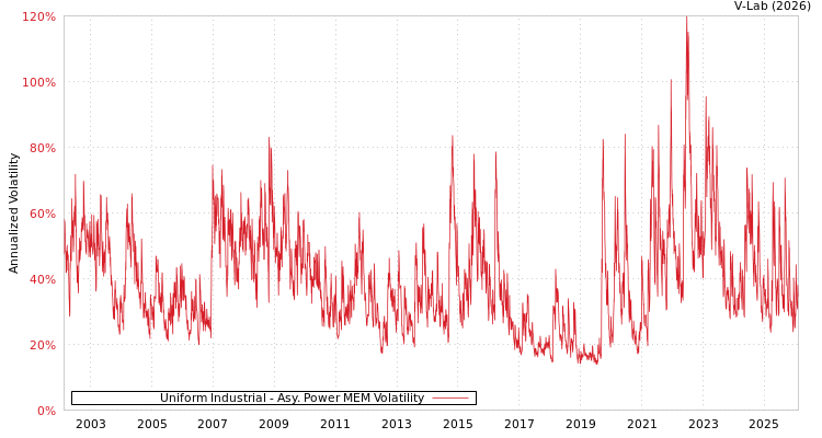 graph of Uniform Industrial APMEM