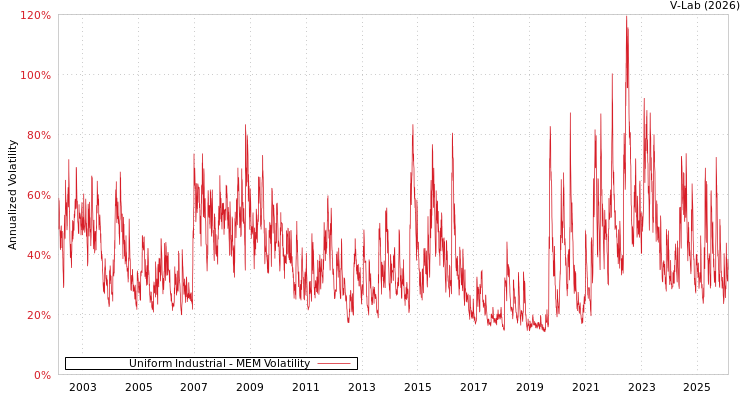 graph of Uniform Industrial MEM