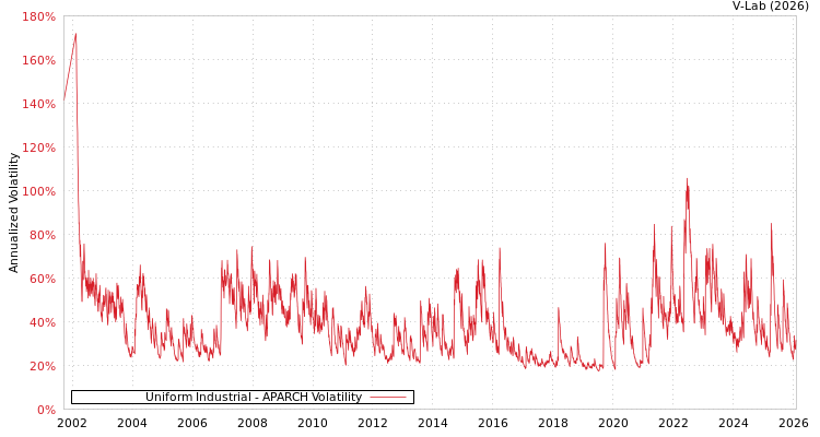 graph of Uniform Industrial APARCH