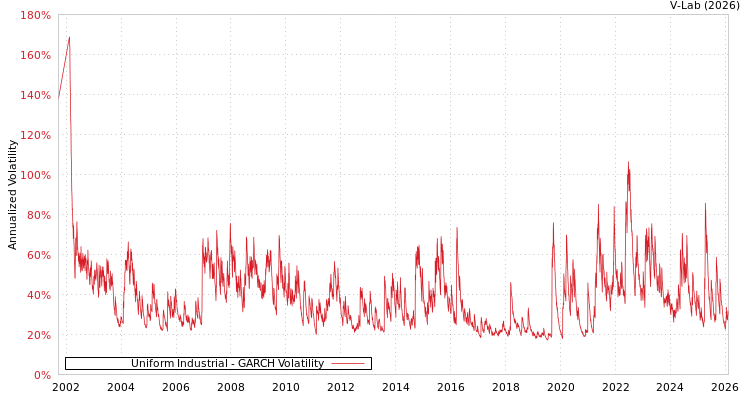 graph of Uniform Industrial GARCH