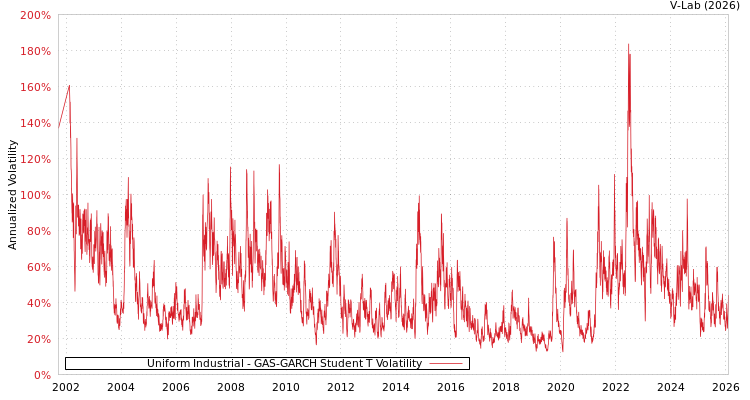 graph of Uniform Industrial GAS-GARCH-T