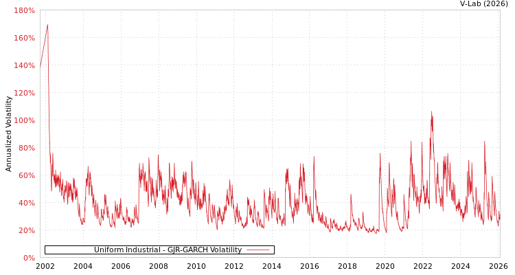 graph of Uniform Industrial GJR-GARCH