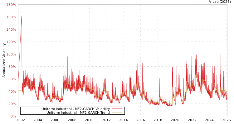 graph of Uniform Industrial MF2-GARCH