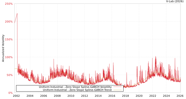graph of Uniform Industrial S0GARCH