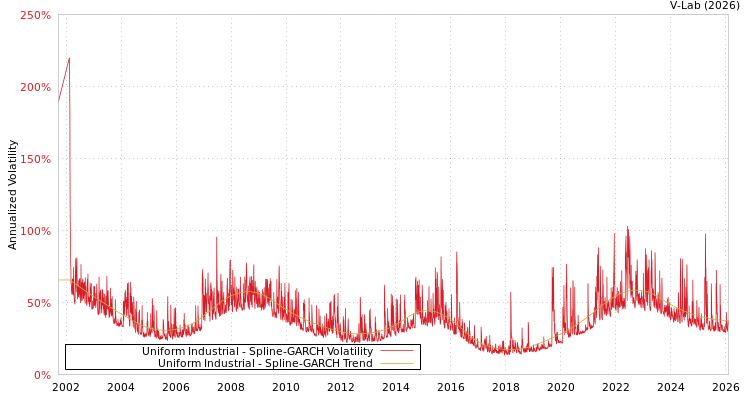 graph of Uniform Industrial SGARCH