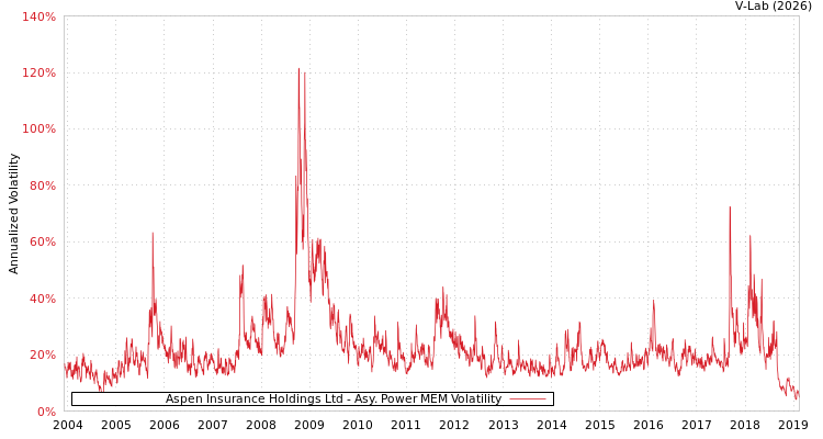 graph of Aspen Insurance Holdings Ltd APMEM