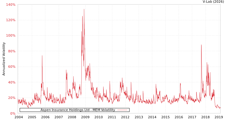 graph of Aspen Insurance Holdings Ltd MEM