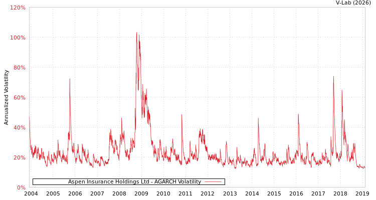 graph of Aspen Insurance Holdings Ltd AGARCH