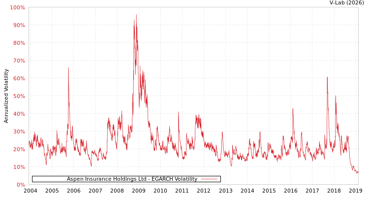 graph of Aspen Insurance Holdings Ltd EGARCH
