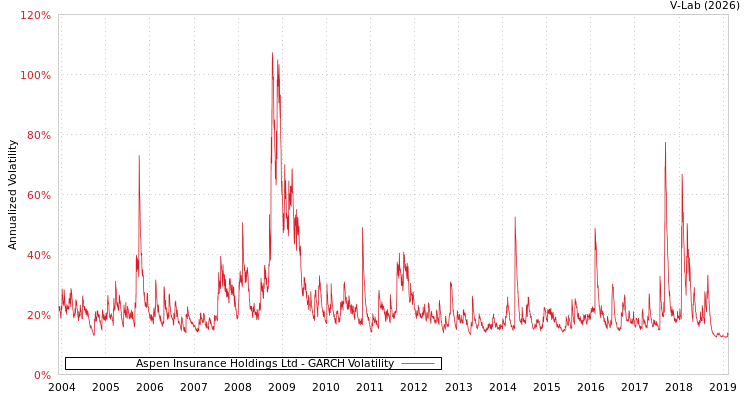 graph of Aspen Insurance Holdings Ltd GARCH