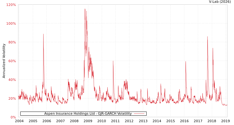 graph of Aspen Insurance Holdings Ltd GJR-GARCH