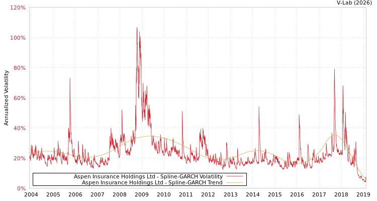 graph of Aspen Insurance Holdings Ltd SGARCH