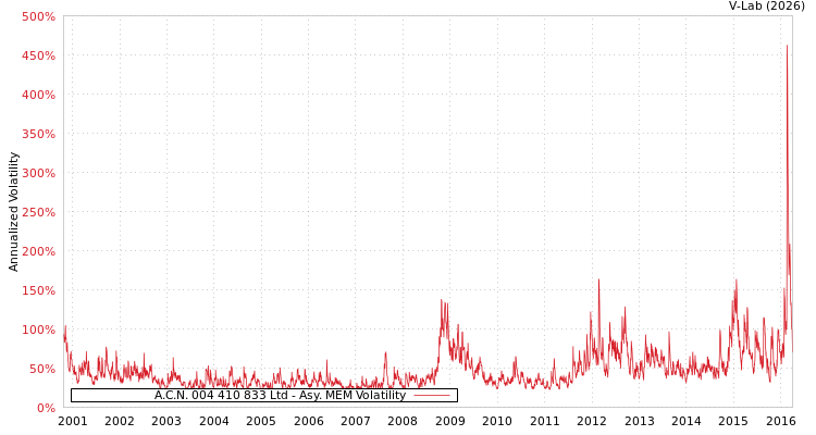 graph of A.C.N. 004 410 833 Ltd AMEM