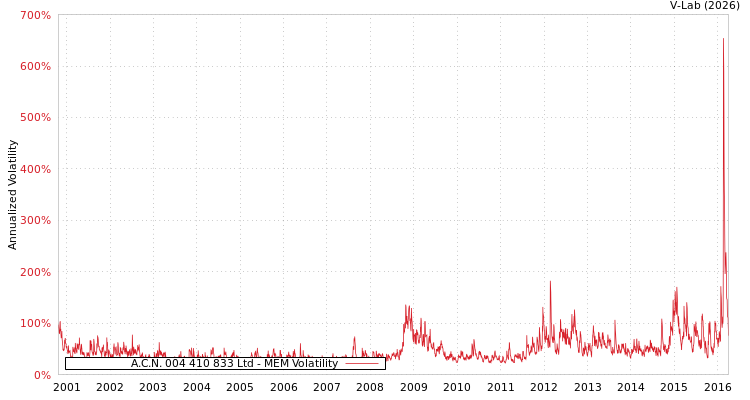 graph of A.C.N. 004 410 833 Ltd MEM