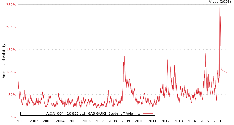 graph of A.C.N. 004 410 833 Ltd GAS-GARCH-T