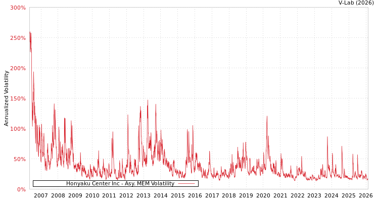 graph of Honyaku Center Inc AMEM